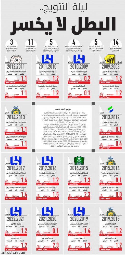 ليلة التتويج.. 
البطل لا يخسر
