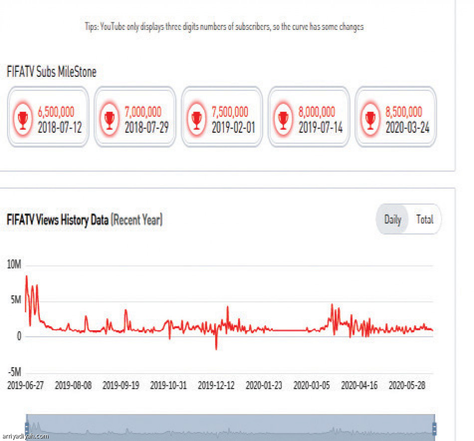 فيفا TV.. 
6.94 مليون مشاهدة في أسبوع