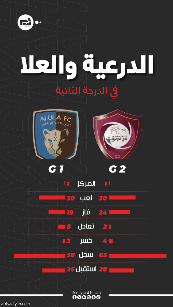 الدرعية والعلا.. نجوم روشن في لقاء تحديد البطل