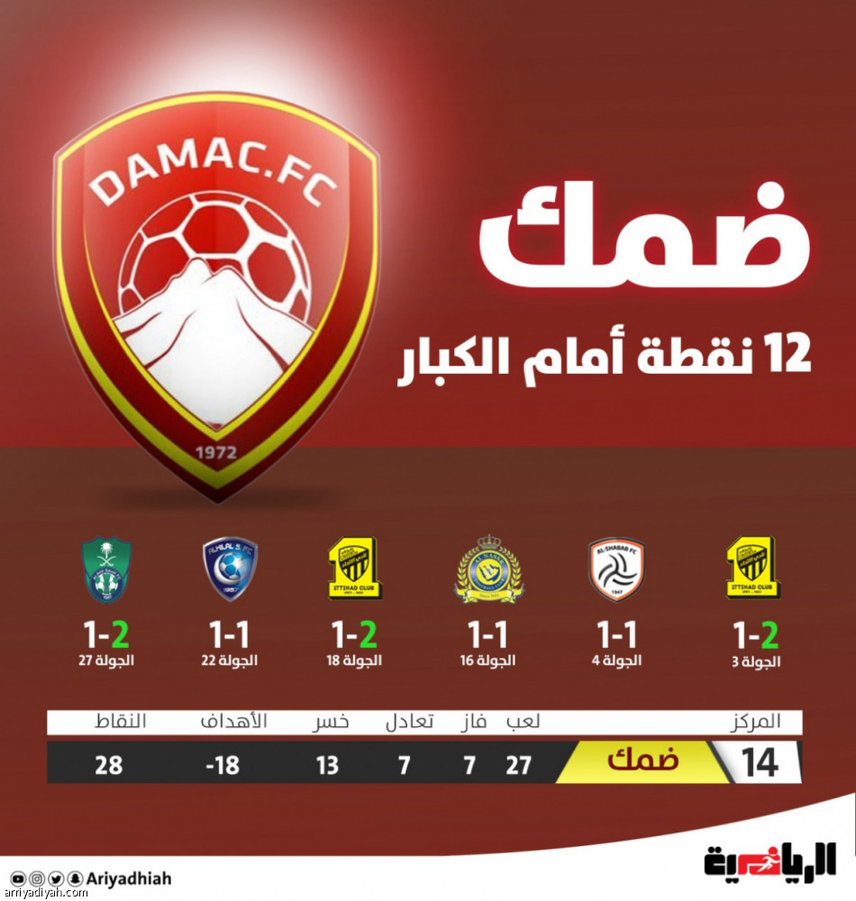 اتحاد القدم يؤجل بطولتي البراعم إلى يناير 2021