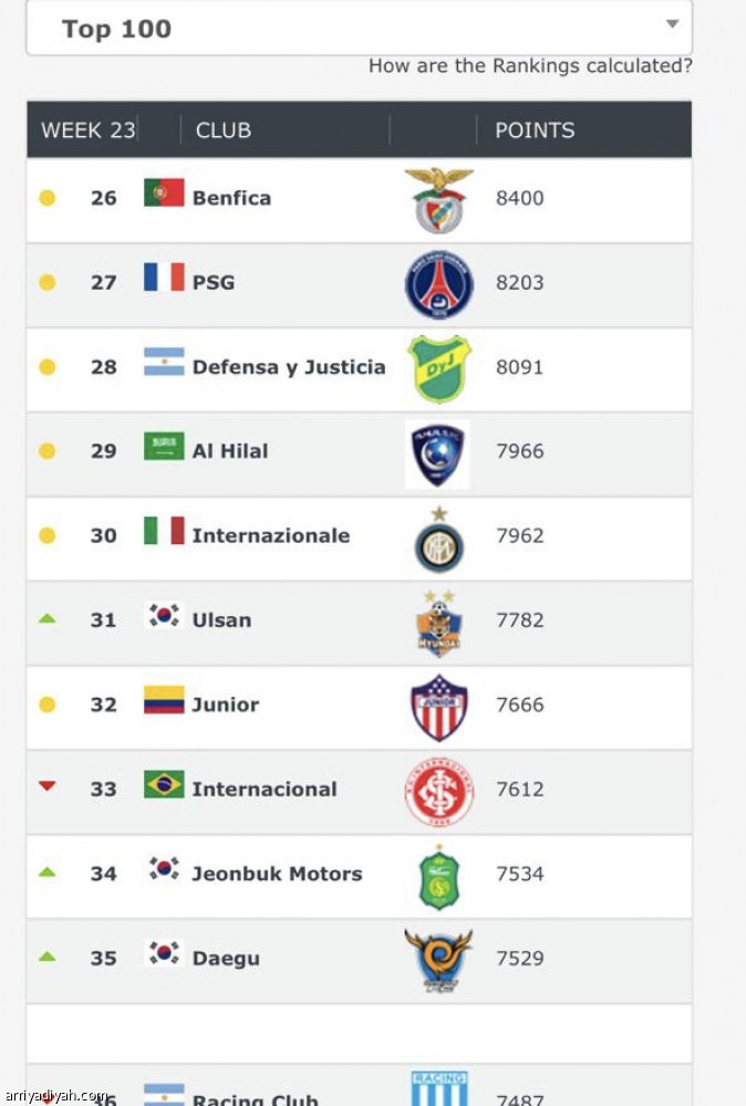 الهلال.. الأول عربيا وآسيويا في تصنيف أندية العالم