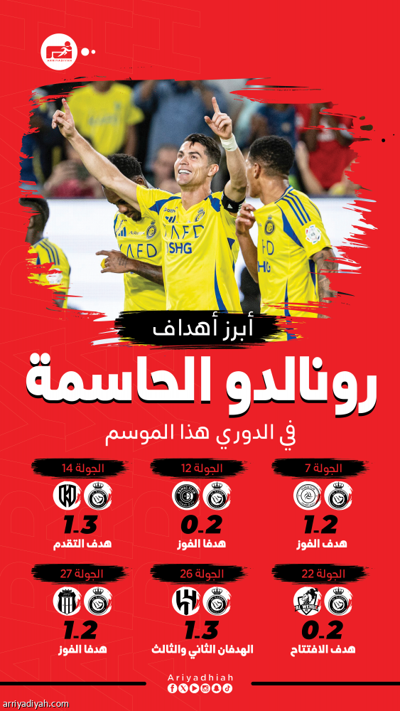دوريا.. رونالدو يمنح النصر 18 نقطة