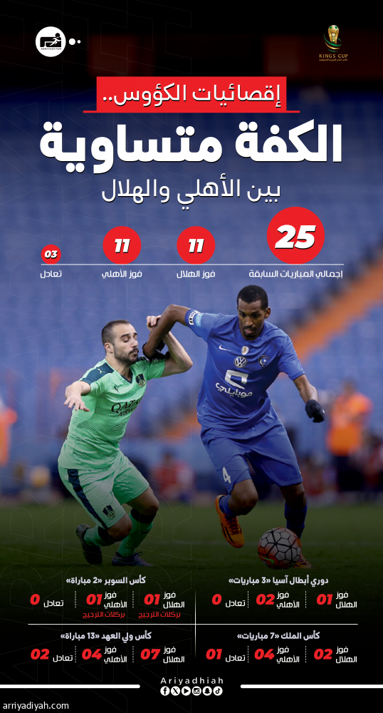نصف نهائي كأس الملك تاريخيّا.. الأهلي يتفوّق على الهلال