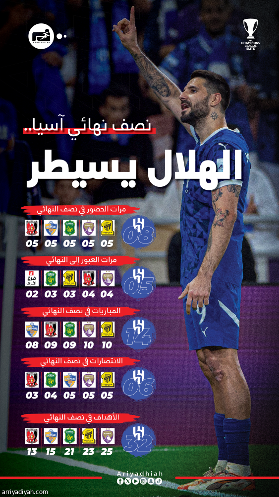 الهلال.. هيمنة رقمية على مربع آسيا الذهبي