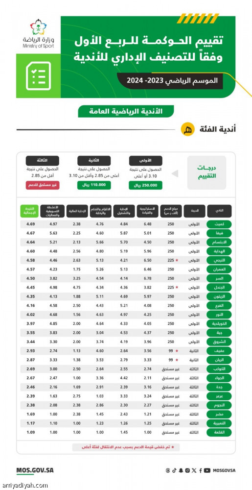 «تقييم الحوكمة».. الهلال والشباب يحققان الـ 7 ملايين.. و4 أندية غير مستحقة