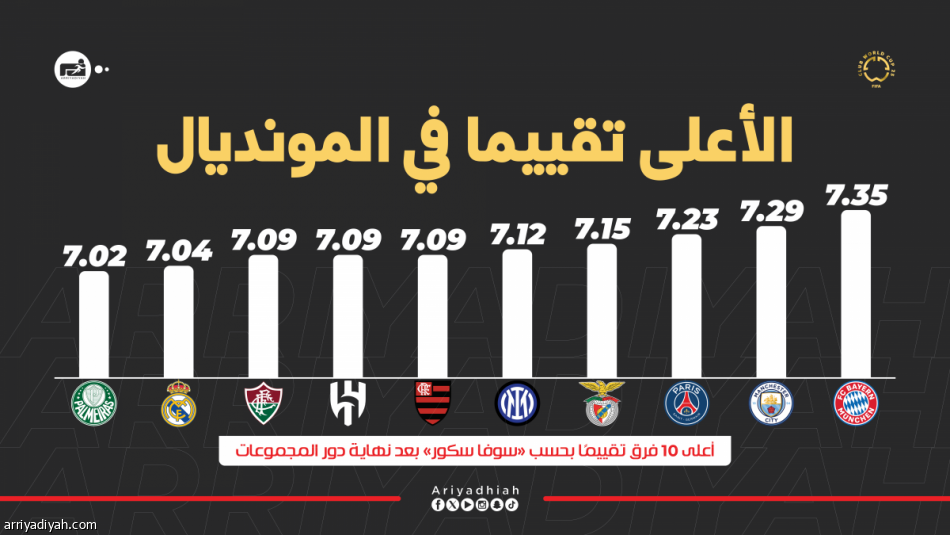 متجاوزا الريال وتشيلسي.. الهلال سابعا في الأعلى تقييما