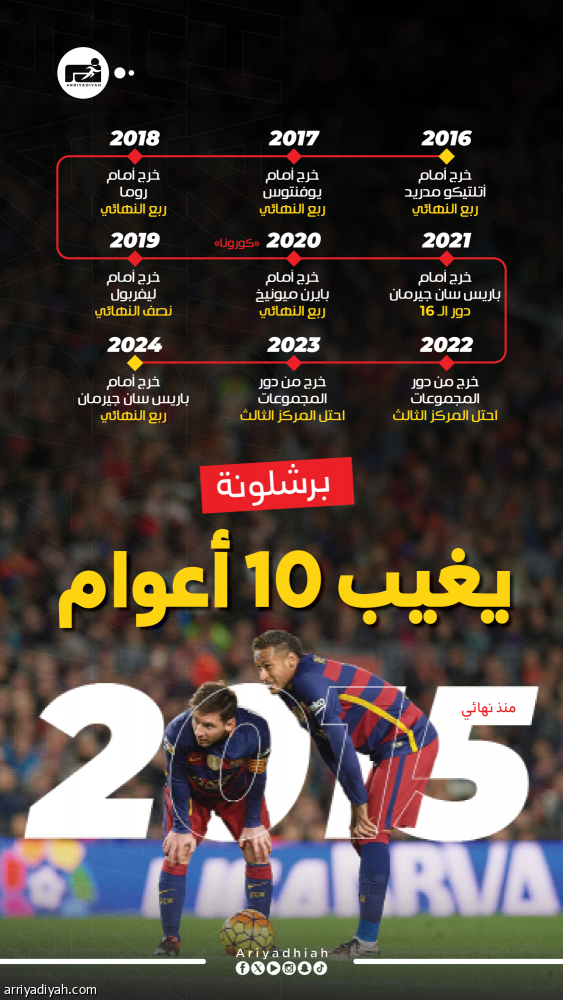 بعد غياب 10 أعوام.. برشلونة يفتش عن نهائي الأبطال