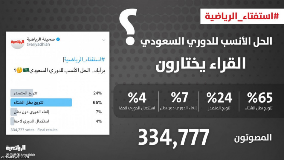 استفتاء «الرياضية».. القراء يختارون بطل الدوري