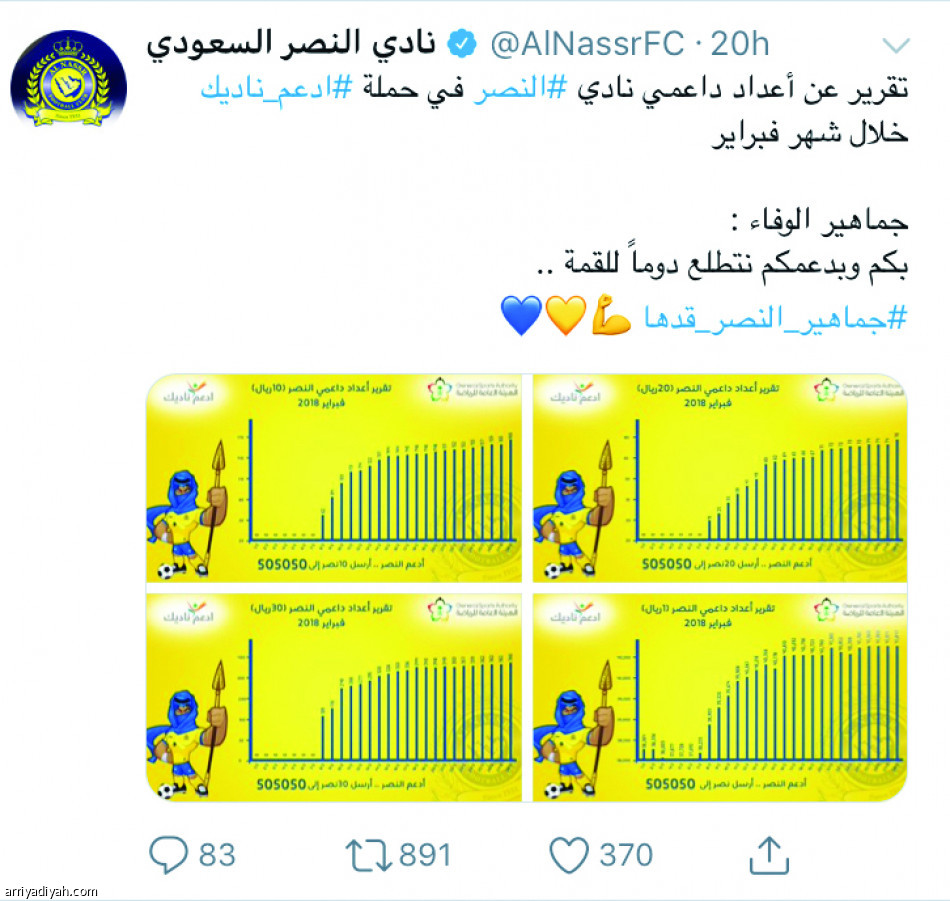 الهـلال  الأكثر تفاعلا.. وغياب كامل للفيصلي