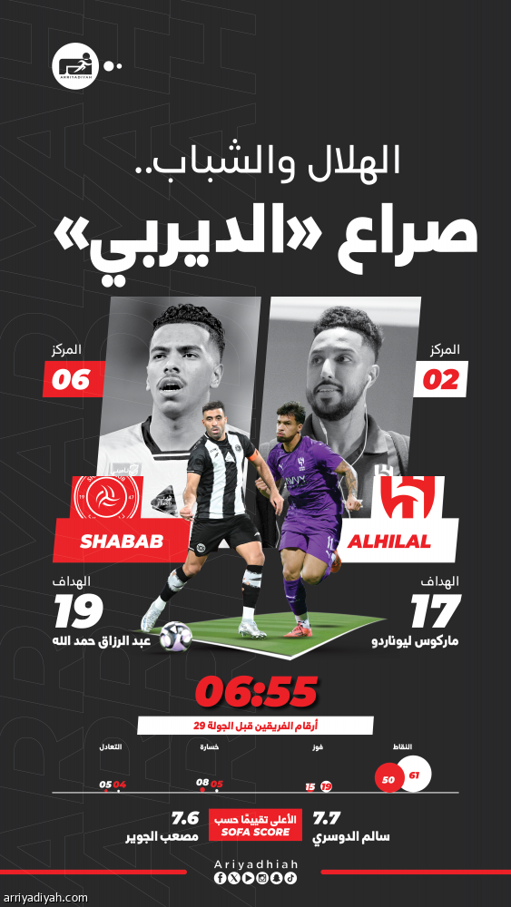 بالشباب.. الهلال ينشد ضغط الاتحاد