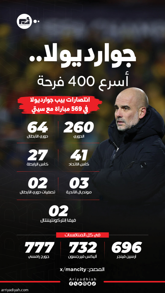 بعد الرقم القياسي.. جوارديولا يغيب عن مؤتمر السيتي