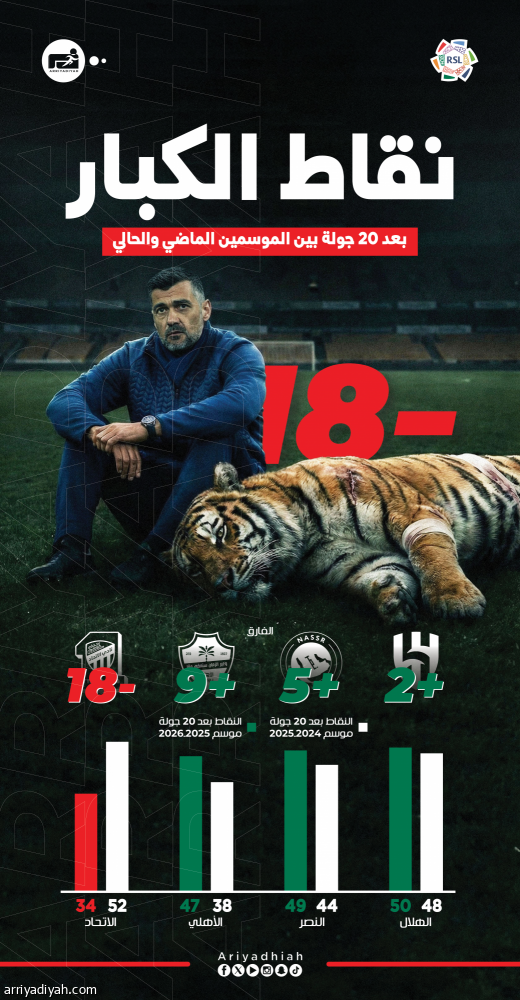 بعد عام.. ثبات هلالي.. تقدم نصراوي وأهلاوي.. وتراجع اتحادي